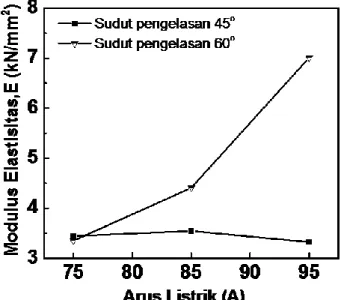 Gambar 8. Variasi Arus dan Sudut Pengelasan terhadap Modulus Elastisitas 