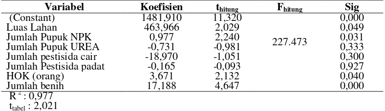 Tabel 9. Hasil analisis regresi terhadap faktor- faktor yang mempengaruhi produksi usahatani padi sawah tadah hujan 