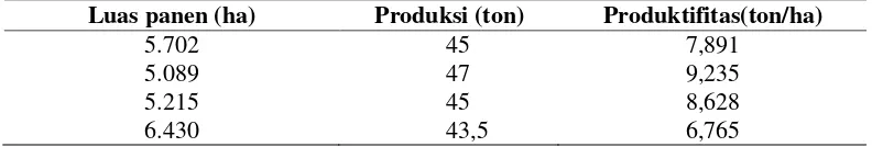 Tabel 1. Luas panen, produksi dan produktifitas tanaman padi sawah di Seram Utara Timur Kobi tahun 2010-2014 
