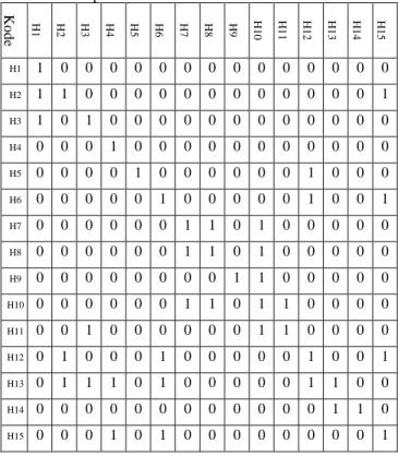 Tabel  5.  Final  Reachability  Matrix  Hambatan  GSCM  pada  Industri Kelapa Sawit di Indonesia  