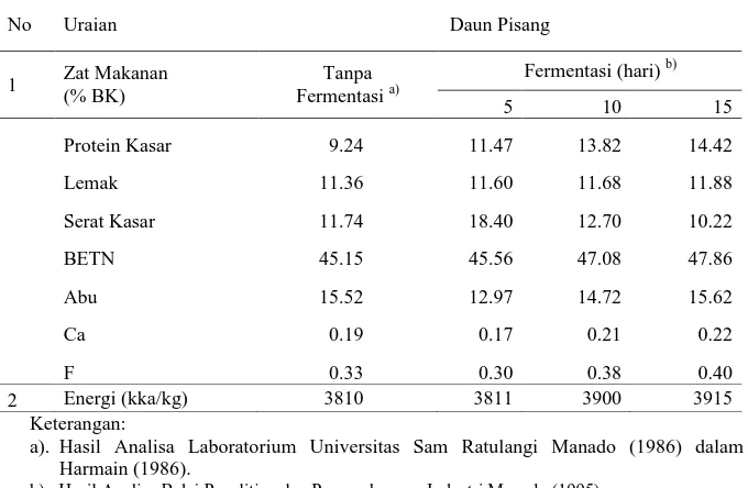 Tabel 1. Komposisi Daun Pisang Tanpa Fermentasi dan Yang Difermentasi 