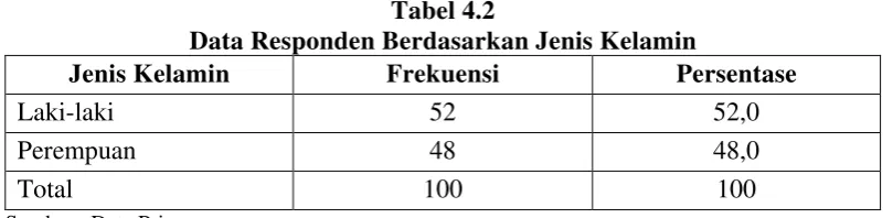 Tabel 4.2 Data Responden Berdasarkan Jenis Kelamin 