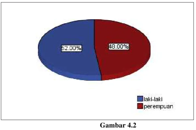 Tabel 4.3 Data Responden Berdasarkan Tingkat Pendidikan 