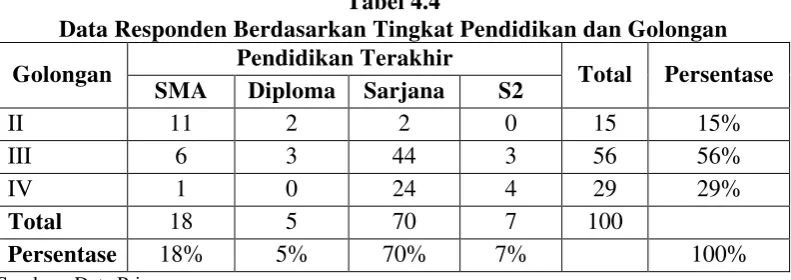 Tabel 4.4 Data Responden Berdasarkan Tingkat Pendidikan dan Golongan 