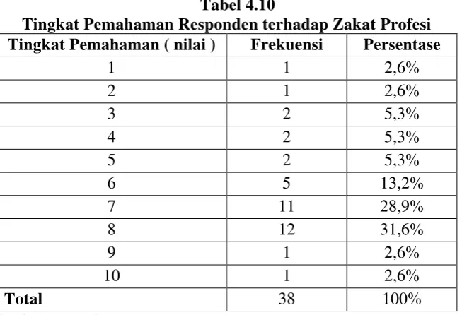 Tabel 4.10 