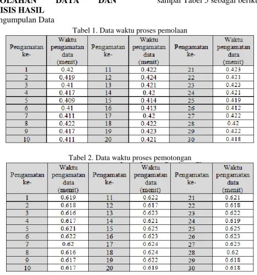 Tabel 1. Data waktu proses pemolaan 