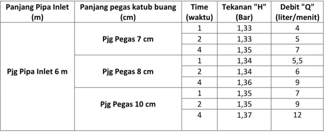 Tabel 3.1 : Hasil pengujian panjang pipa inlet 1 dengan variasi panjang pegas katub  buang 7 cm, 8 cm, 10 cm