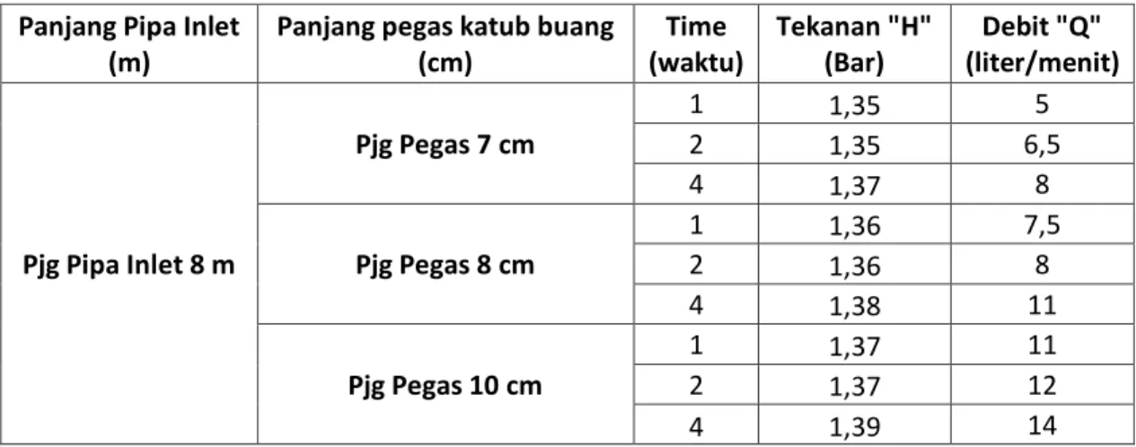 Tabel 3.2 : Hasil pengujian panjang pipa inlet 2 dengan variasi panjang pegas katub  buang 7 cm, 8 cm, 10 cm