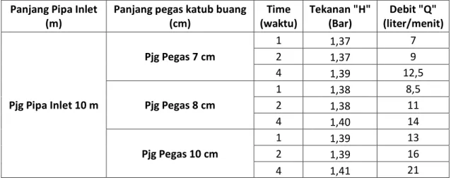 Tabel 3.3 : Hasil pengujian panjang pipa inlet 3 dengan variasi panjang pegas katub  buang 7 cm, 8 cm, 10 cm.