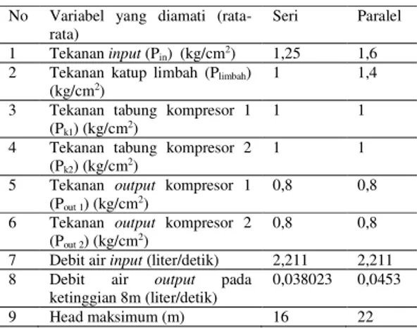 Tabel  1  adalah  data  hasil  penelitian  yang  telah  dilakukan  untuk  masing-masing  variasi