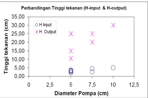 Gambar 2.2. Korelasi antara debit input dan debit output pompa hidram. 