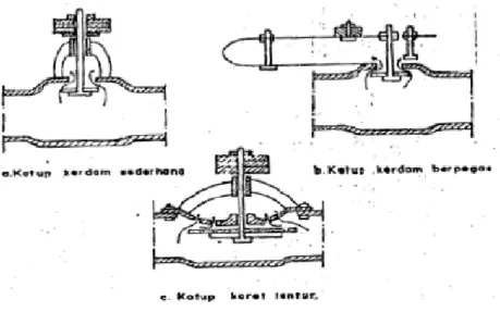 Gambar 2.3. Jenis-jenis Desain Katup Limbah  (Yahya Hanafie &amp; Hans de longh, 1979) 