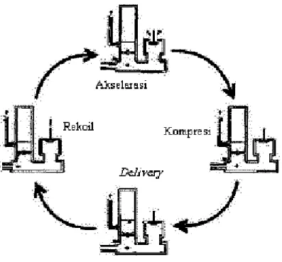 Gambar 2.6 Siklus Pemompaan Pompa Hidram  (Yahya Hanafie &amp; Hans de longh, 1979) 