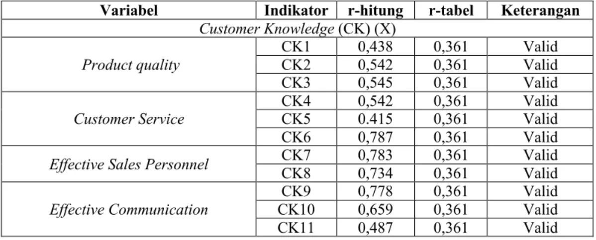 Tabel 3.1 Hasil Uji Validitas Variabel Customer Knowledge (X) 
