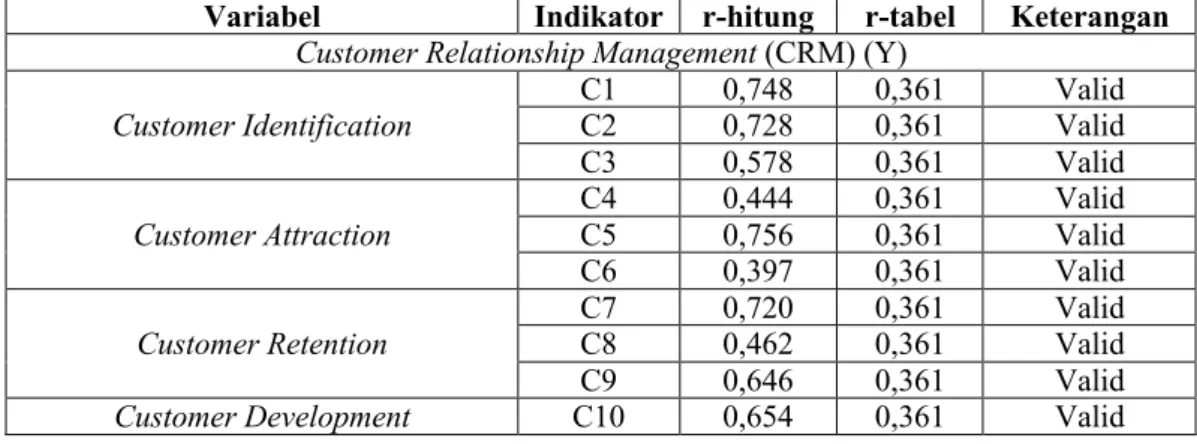 Tabel 3.3 Hasil Uji Validitas Variabel Service Quality (Z) 