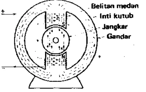 Gambar  1-8    Rangkaian  magnet  dari  generator  kutub-dua. 