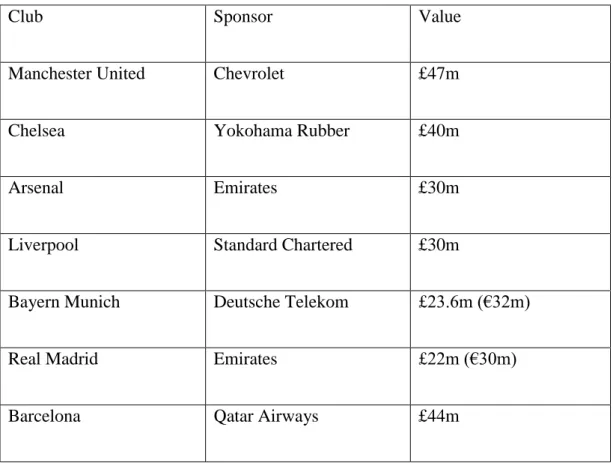 Tabel 1 Investasi Perusahaan terhadap Klub Sepakbola Eropa 