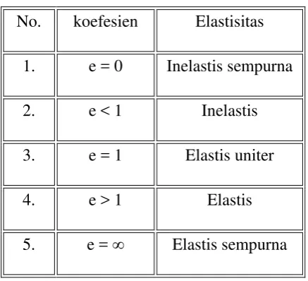 Tabel 2.1. Kategori Elastisitas Permintaan 