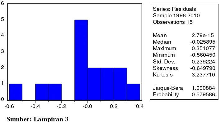 Tabel 4.2 Hasil Estimasi Correlation Matrix 
