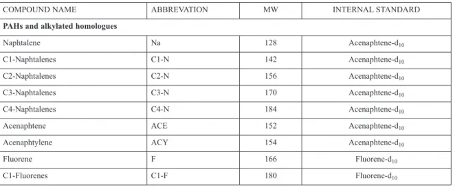 Table 2. List of parent and alkyl-substituted PAHs, sulphur heterocyclic aromatic compounds and oxygen heterocyclic  aromatic compounds determined in sediment samples; abbreviation, molecular weight and internal standard used as  a reference 