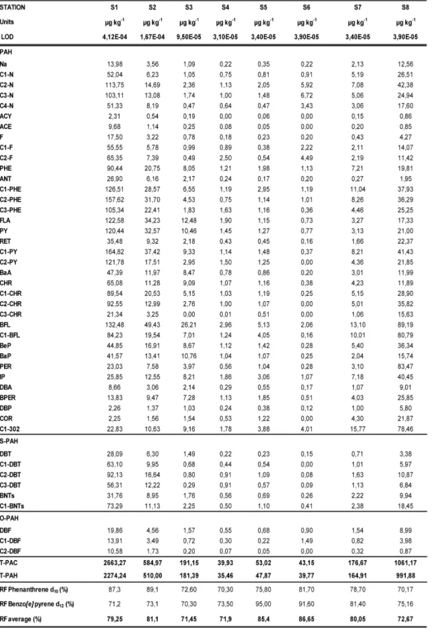 Table 3. Concentrations of polycyclic aromatic hydrocarbons, heterocyclic aromatic compounds of sulphur and oxygen  (µg kg-1) with detection limits and recovery factors for two deuterated internal standards 