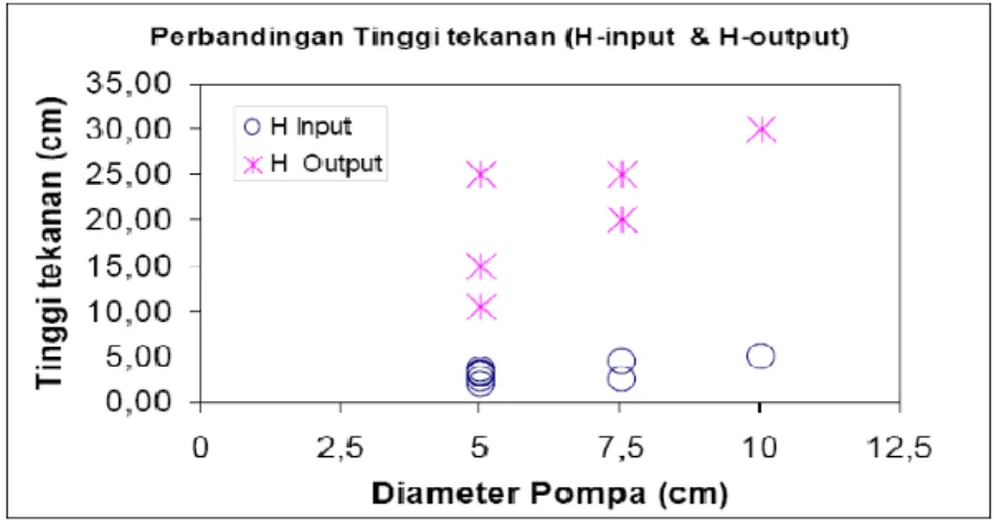 Gambar 2.1. Perbandinga n tinggi tekanan input dan tekanan output. 