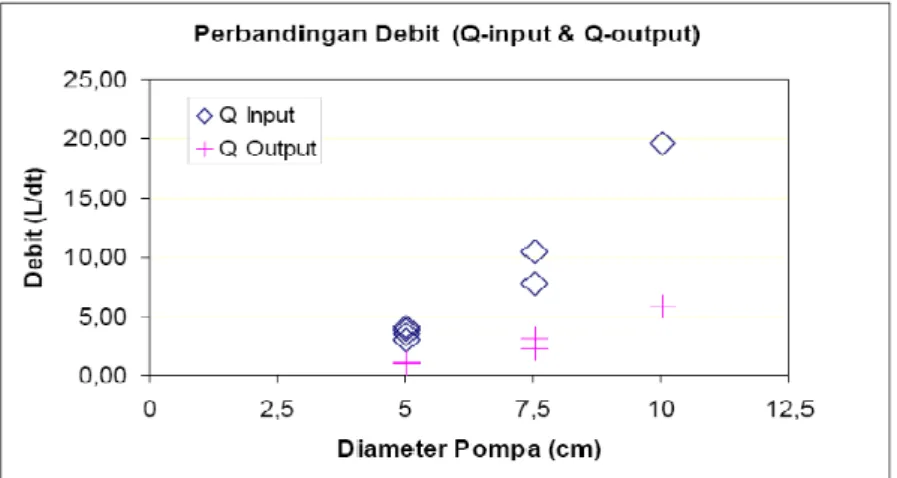 Gambar 2.2. Korelasi antara debit input dan debit output pompa hidram. 