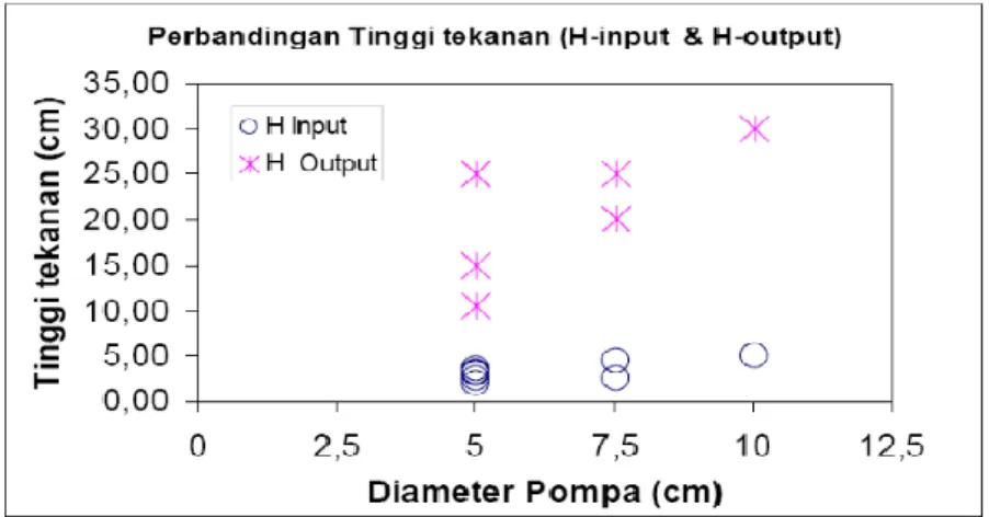 Gambar 2.1. Perbandinga n tinggi tekanan input dan tekanan output. 