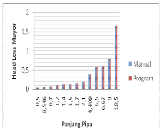 Gambar 4.5 Grafik batang panjang pipa vs  Mayor losses 