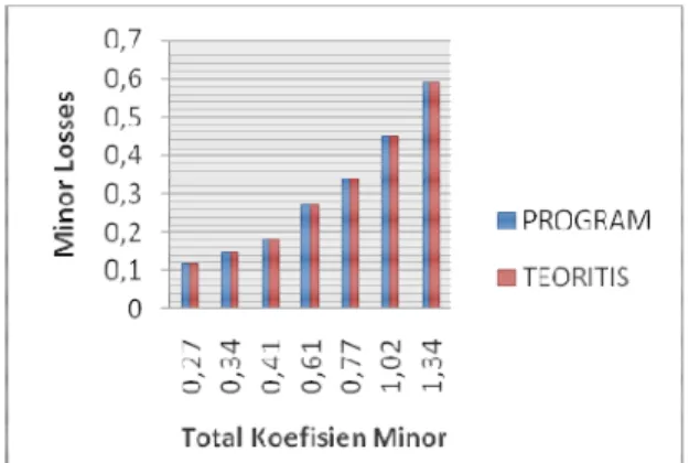 Gambar 4.9 Grafik total koefisien minor vs  Minor losses 