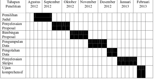 Tabel 3.1 Rencana Jadwal Waktu Penelitian 