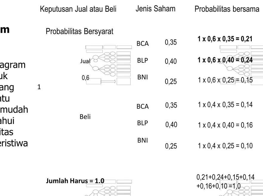 DIAGRAM POHON 1 BeliJual0,6 BNI BLP BCA BNI BLP BCA 0,250,400,35 0,25 0,400,35