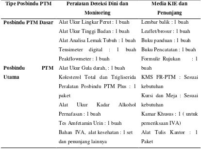 Tabel 2.2 Standar sarana Posbindu PTM 