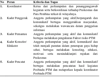 Tabel 2.3 Pembagian peran kader 