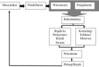 Gambar 2.2 Alur Tindak Lanjut dan Rujukan Hasil Deteksi Dini di 