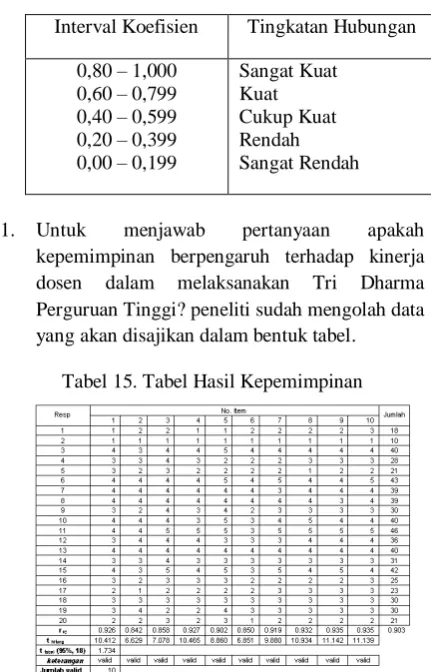 Tabel 15. Tabel Hasil Kepemimpinan 