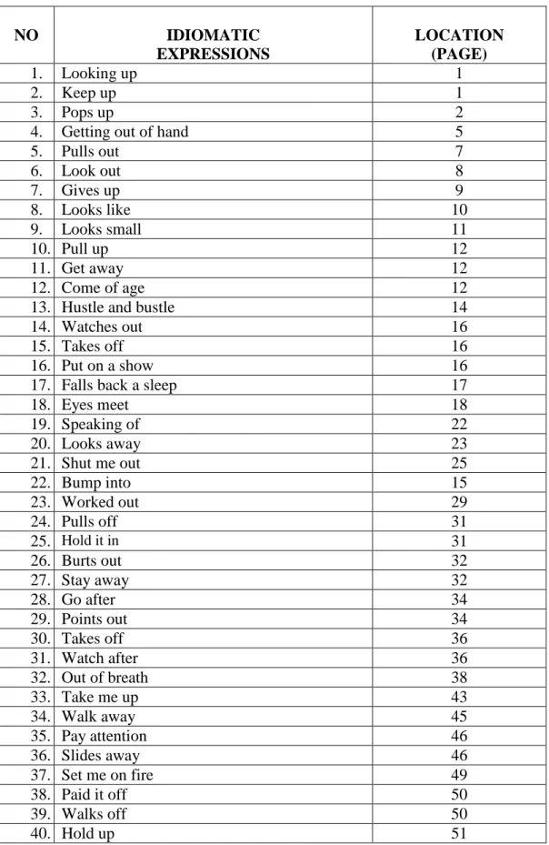 Table 1 (LIST OF IDIOMATIC EXPRESSION)  NO  IDIOMATIC  EXPRESSIONS  LOCATION (PAGE)  1