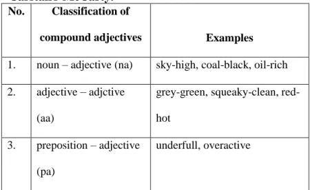 Table 2.2 Structure of compound adjectives  according to  Carstairs-McCarty. 