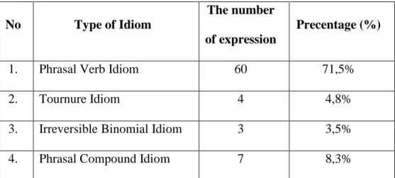 Tabel 4.1 The result of each types of idiomatic expressions. 
