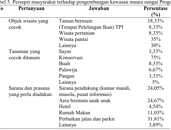 Tabel 4. Hak pengelolaan wisata di kawasan muara sungai Progo  