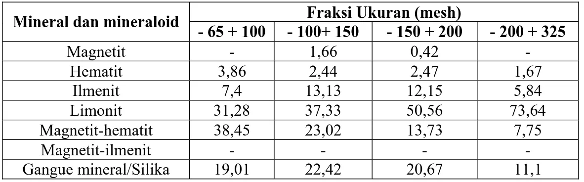 Tabel 3.2 Komposisi mineral dan mineraloid sampel bijih tiap fraksi ukuran  Fraksi Ukuran (mesh) 