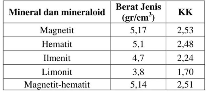 Tabel 3.4 Berat jenis dan nilai KK dari mineral dan mineraloid  Mineral dan mineraloid  Berat Jenis