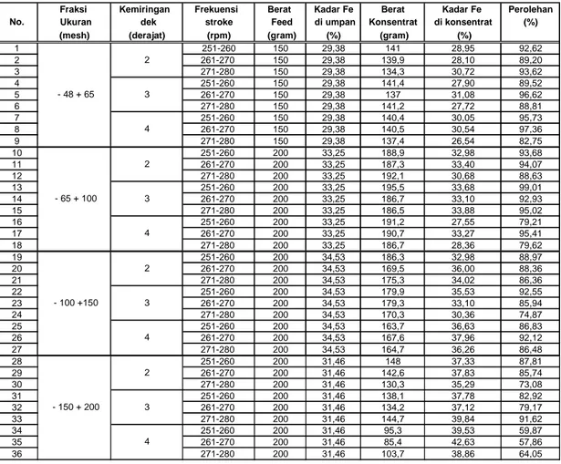 Tabel 3.6 Data-data kadar Fe total pada umpan dan konsentrat 