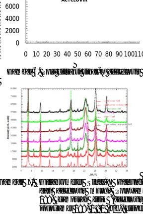 Gambar  7.  Difraktometer  Sinar-X  Gabungan  dari  acyclovir  murni,  Poloxamer  188,  campuran  fisik  (acyclovir  :  poloxamer 188) 1 : 1 (b/b), dispersi 