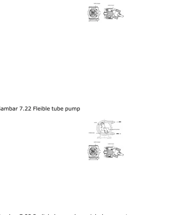 Gambar 7.23 Radial plunger dan axial plunger rotary pump