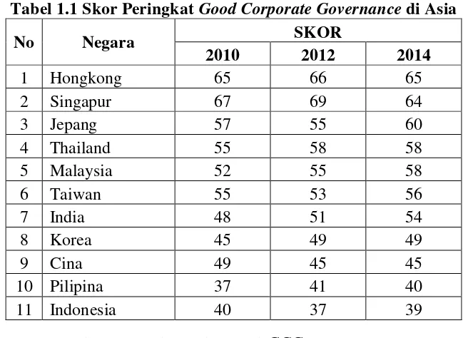 Tabel 1.1 Skor Peringkat Good Corporate Governance di Asia 