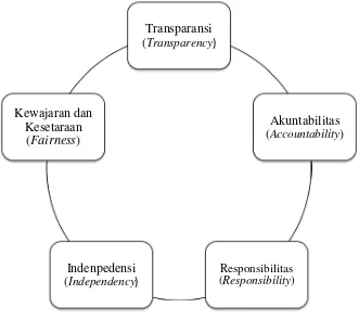 Gambar 2.1 Lima Prinsip Dasar Good Corporate Governance 