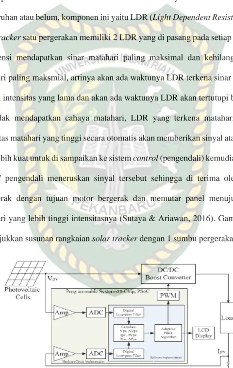 Gambar 2.18 Susunan solar tracker system dengan 1 sumbu pergerakan (Jwo et  al., 2010) 