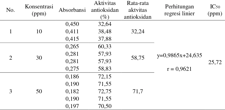 Tabel 1. Nilai Absorbansi dan Persen Aktivitas Antioksidan Ekstrak Metanol Kulit Buah Pidada Merah 
