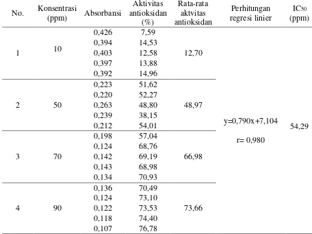 Tabel 4. Nilai Absorbansi dan Persen Aktivitas Antioksidan Ekstrak Fraksi n-butanol Kulit Buah Pidada Merah 